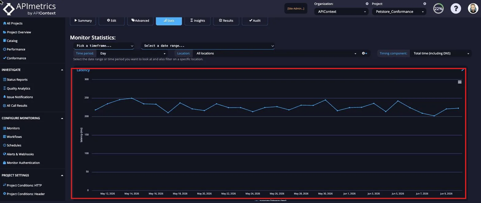 Latency graph showing average latency over the last month, fluctuating between 200–280 ms